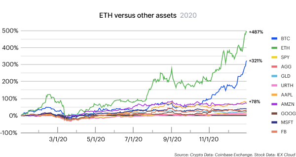 ETH comparaison autres actifs