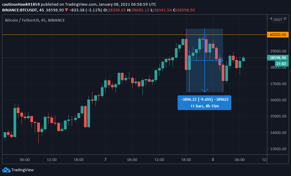 Bitcoin correction BTC bull run