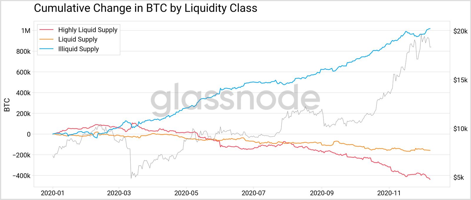Bitcoin BTC liquidité