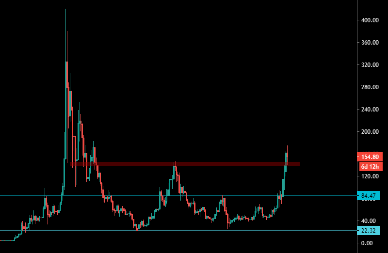 Le Litecoin en Weekly