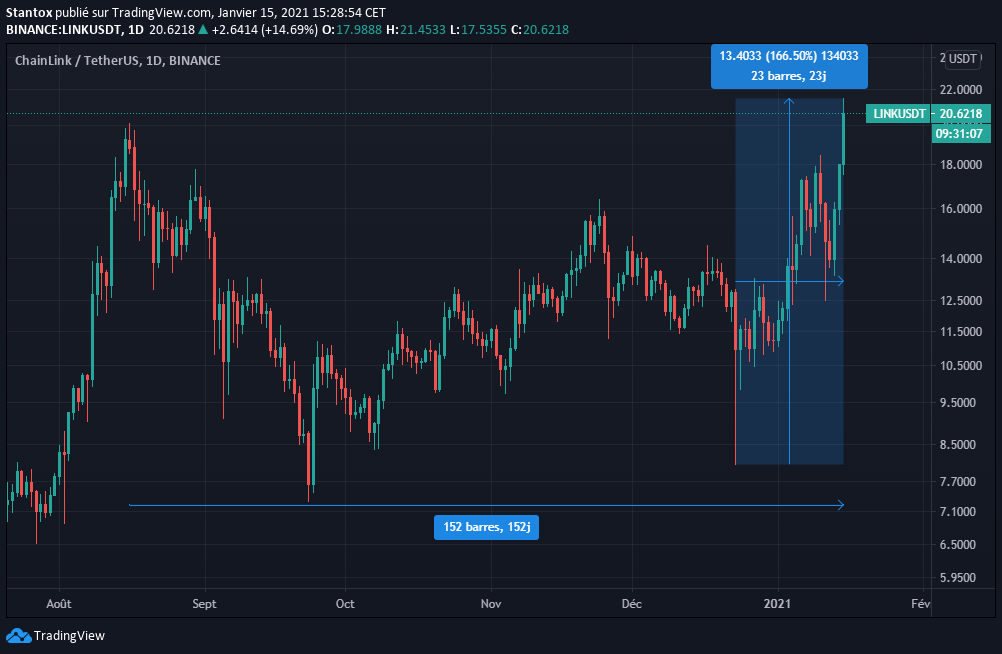 Cours Chainlink (LINK)