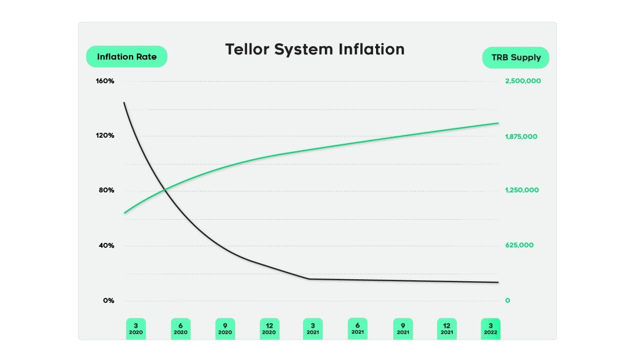 Taux d'inflation des TRB