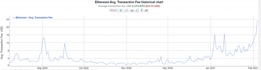 Graphique des frais de transaction d'Ethereum