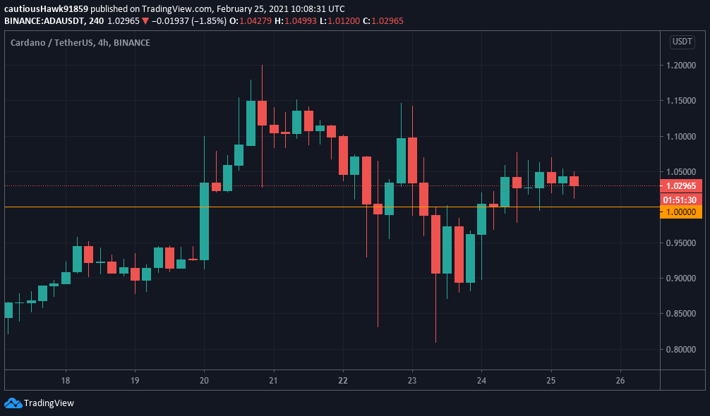 Cours ADA Cardano