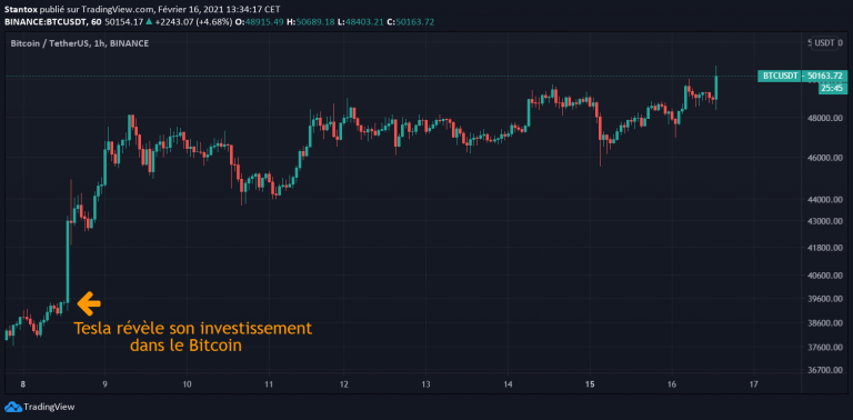 Le Cours Du Bitcoin (BTC) Dépasse Pour La Première Fois Les 50 000 Dollars