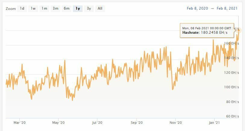 Hashrate Bitcoin BTC graphique