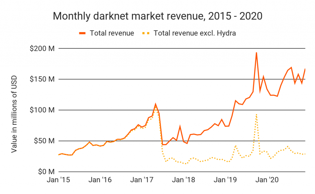 Revenus totaux des marchés du darknet vs revenus totaux d'Hydra