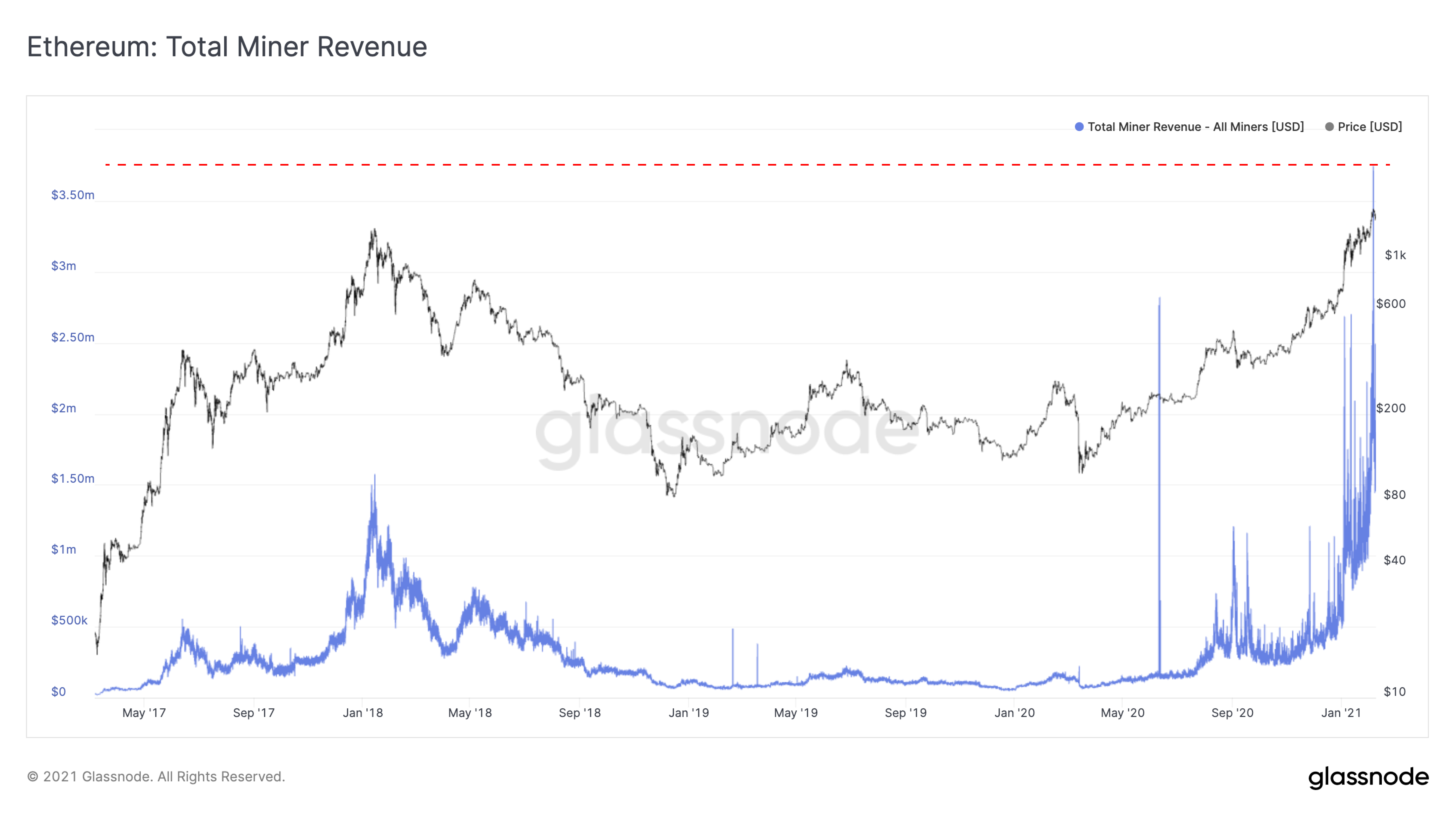 Revenu mineurs Ethereum ETH record