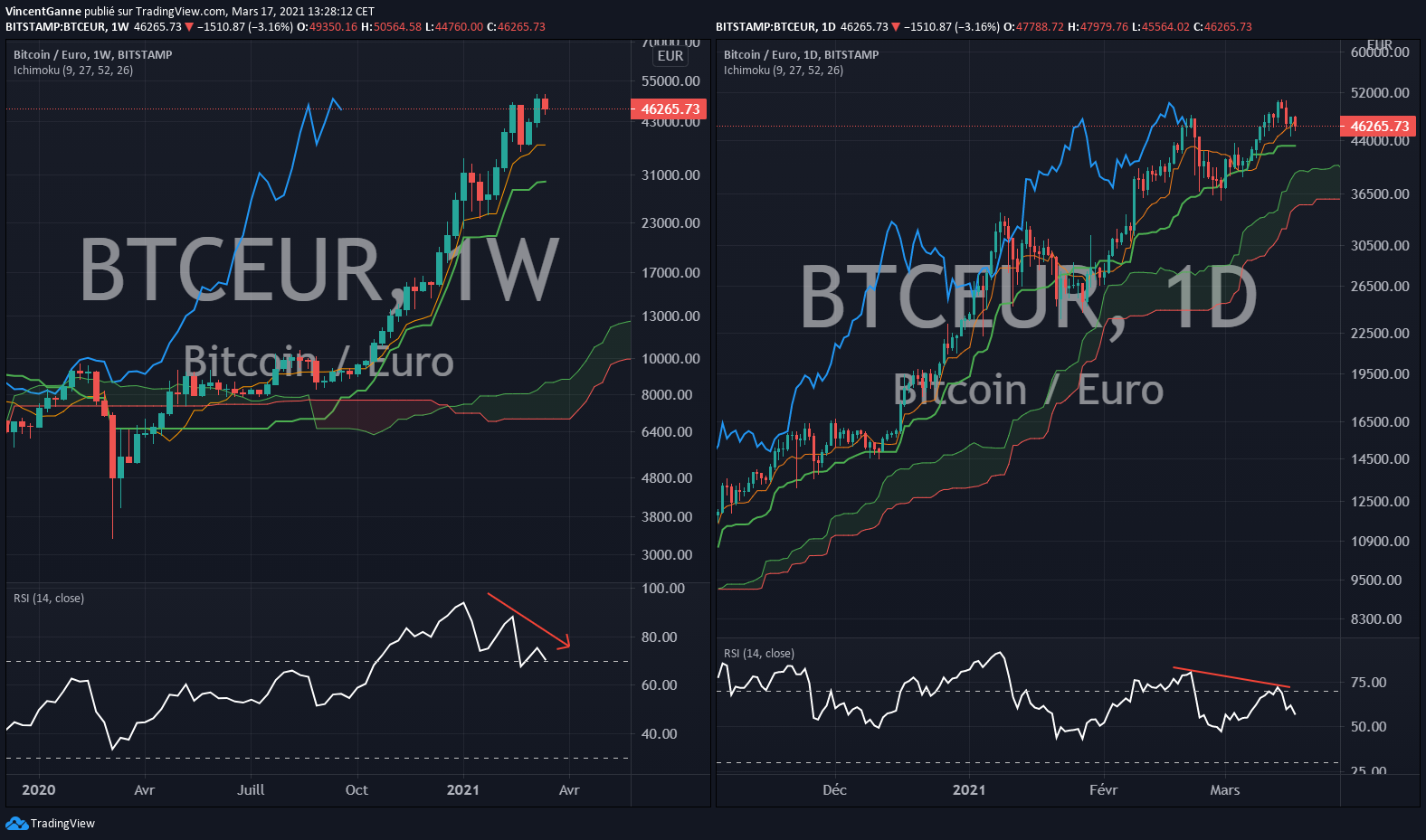 Cours Bitcoin Euro