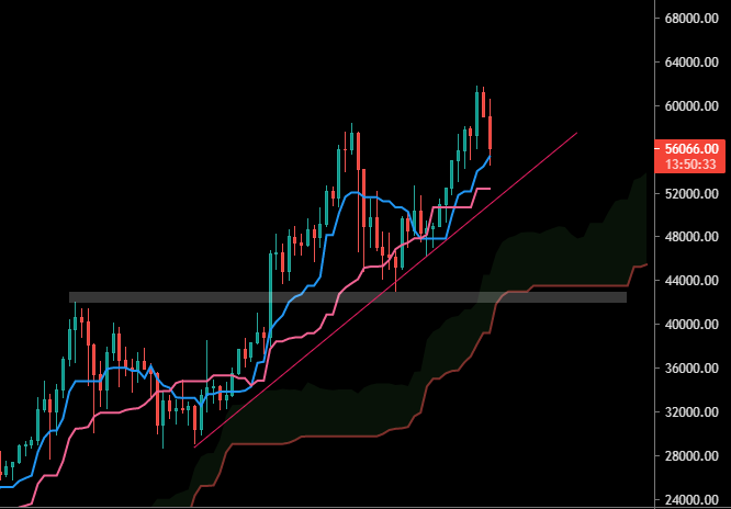 Le BTC au-dessus de ses supports