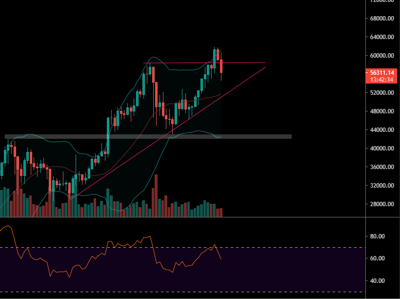 Le Bitcoin en Daily