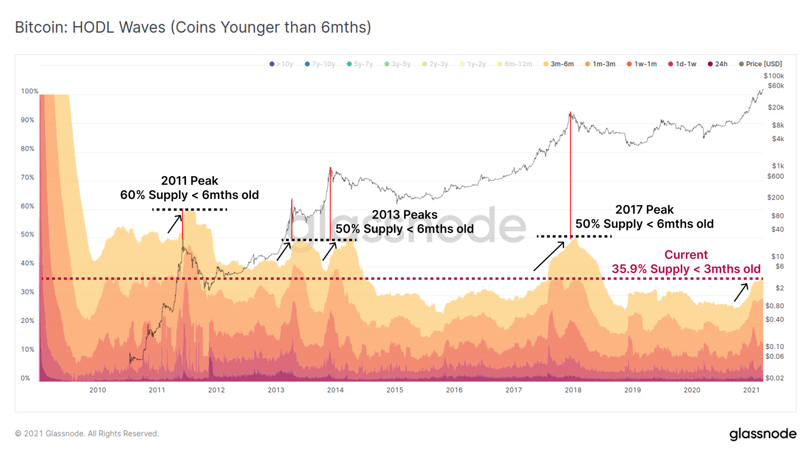 bull run hodlers Bitcoin BTC