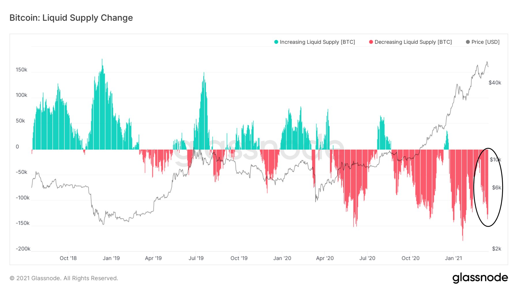 Liquidité Bitcoin BTC