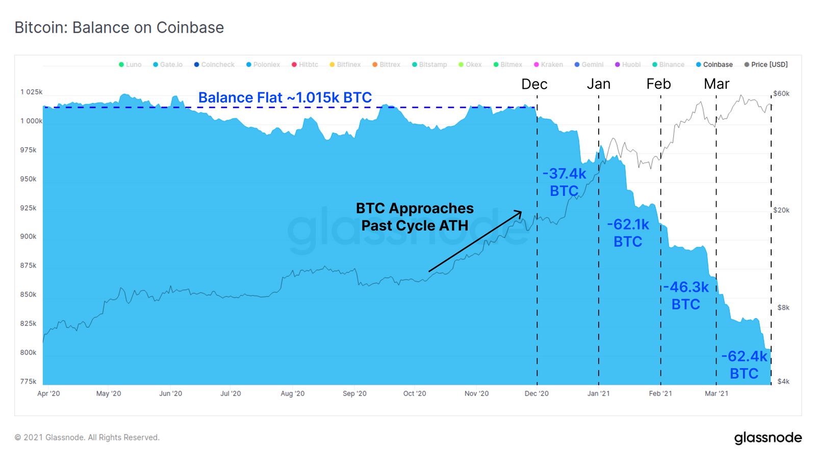 Bitcoin Coinbase stocks exchanges