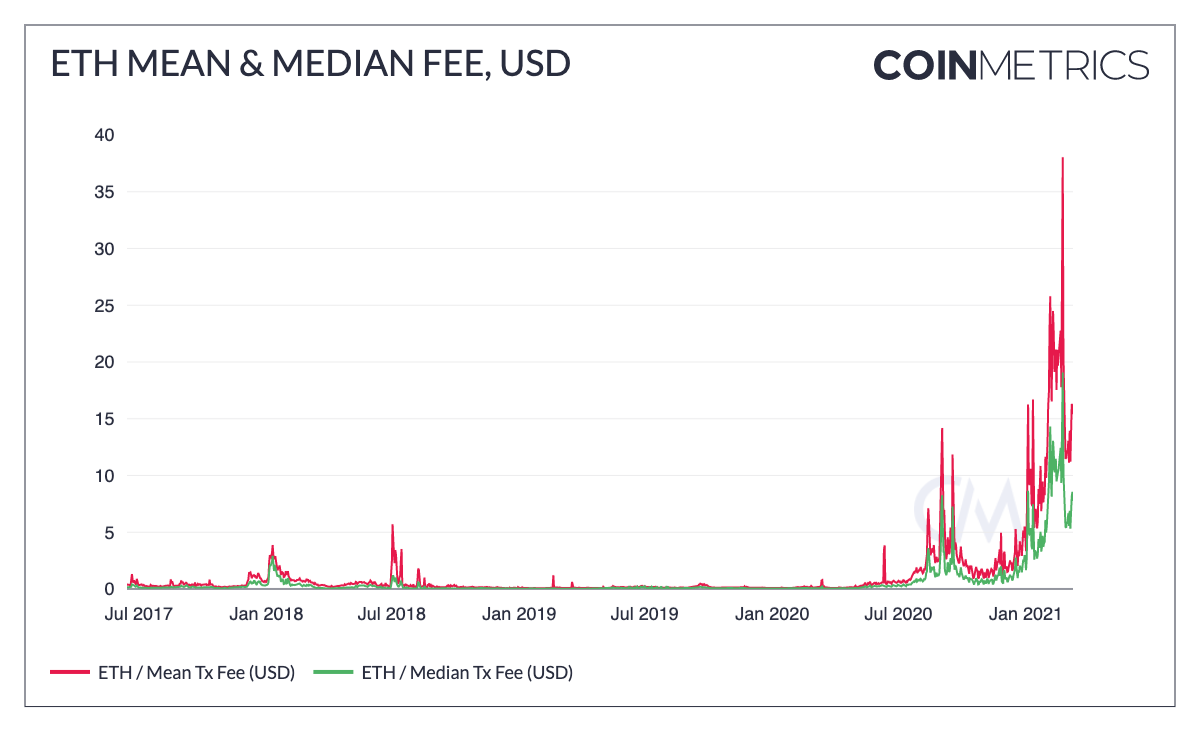 Frais Ethereum EIP-1559