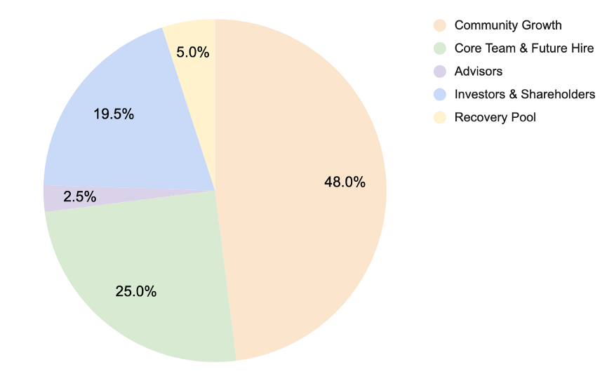 Furucombo Distribution Tokens