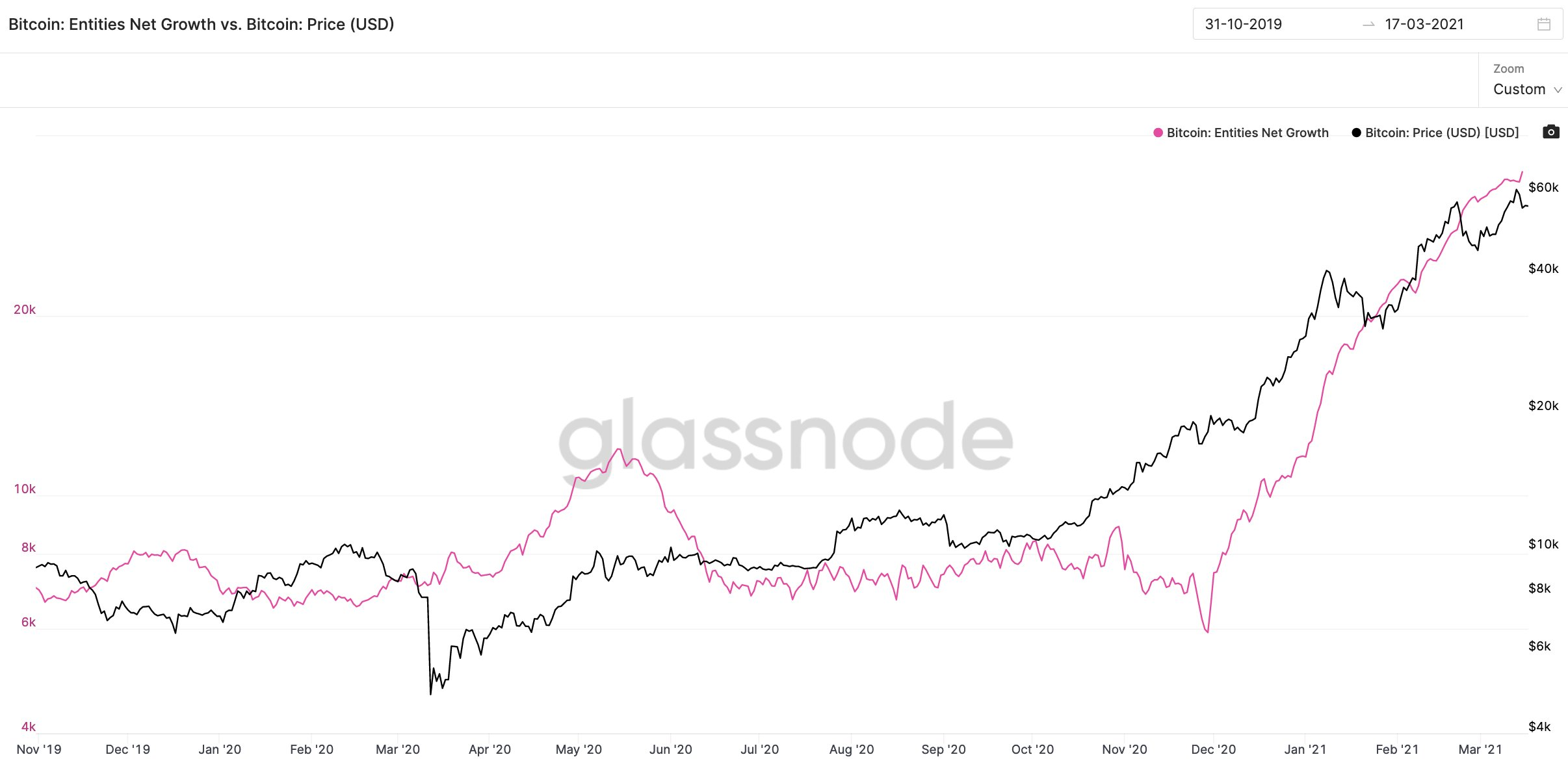 Utilisateurs exchanges entités Bitcoin BTC