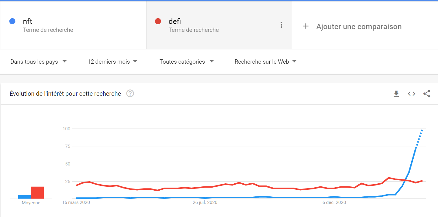NFT DeFi Google Trends mars 2021