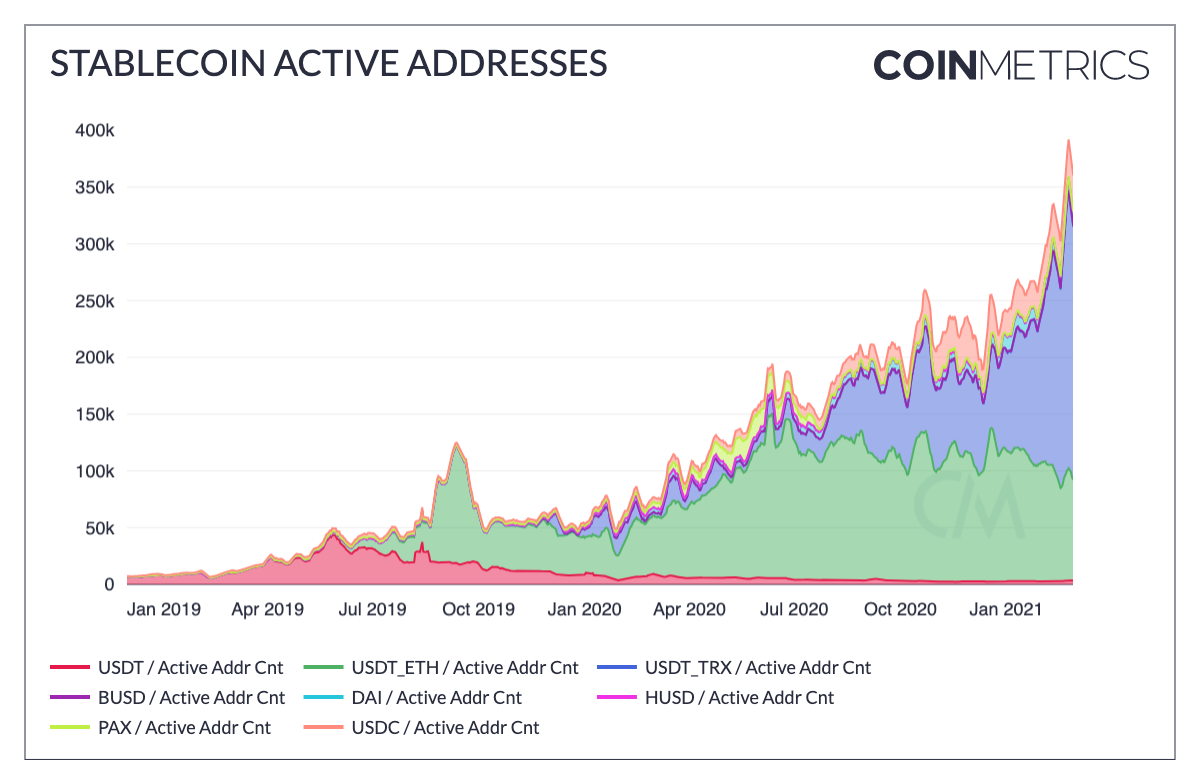 Adresses actives stablecoins Tether USDC