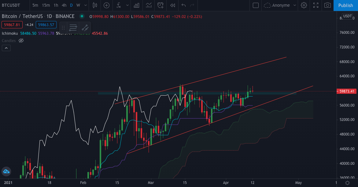 Le Bitcoin en Daily (Journalier)