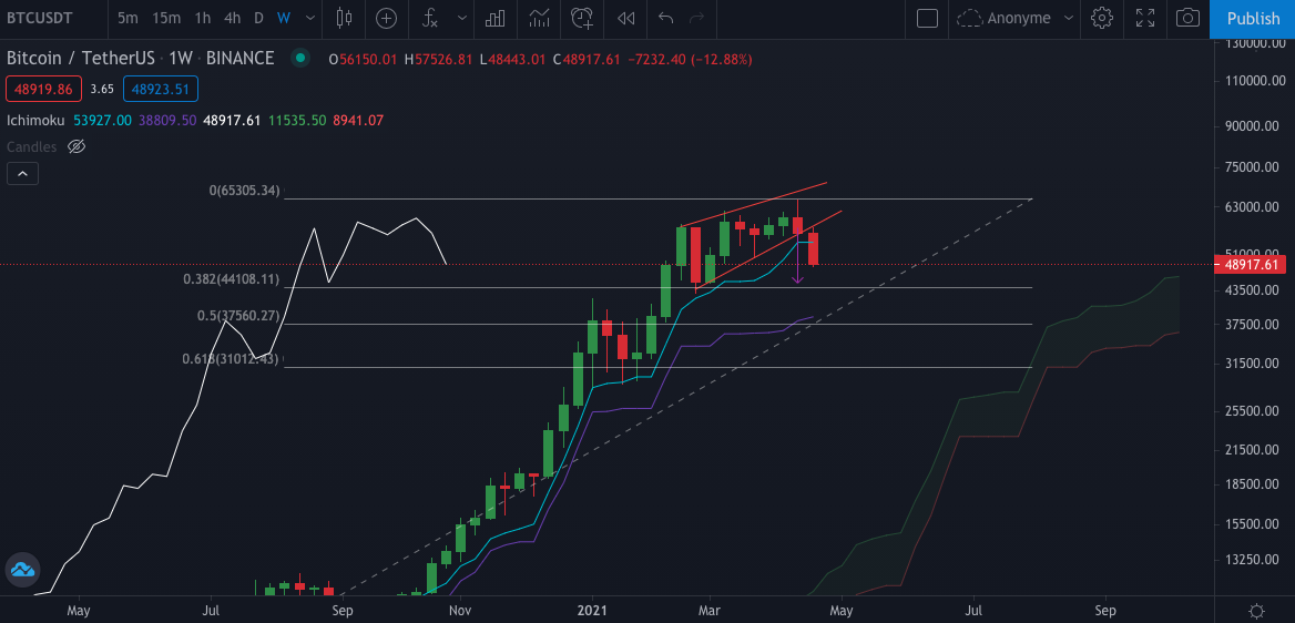 Analyse BTC du 23/04/21