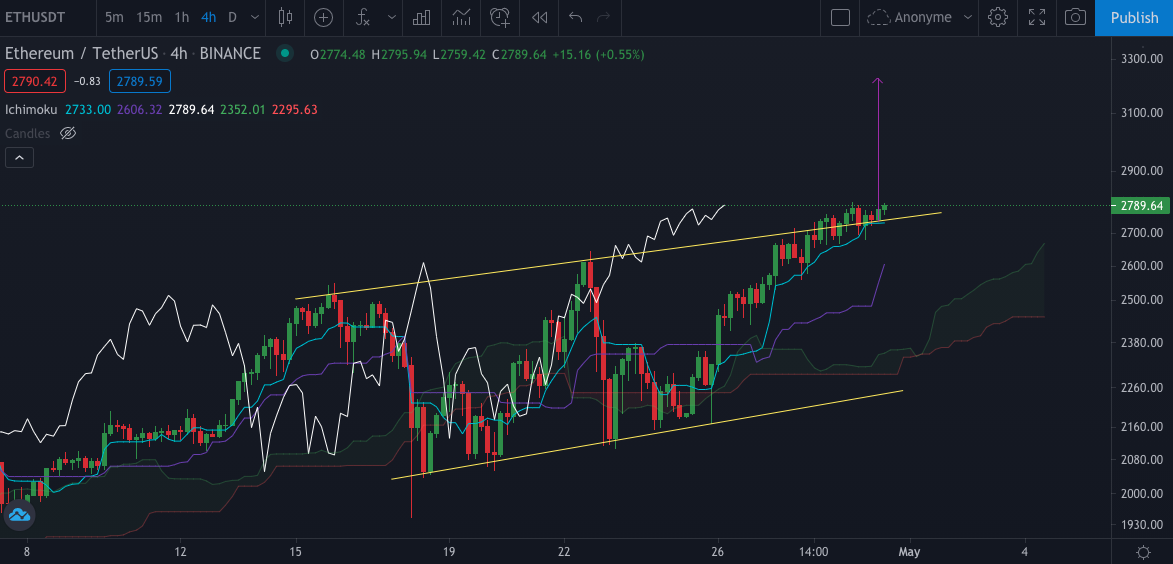 Cassure d'un biseau ascendant sur Ether