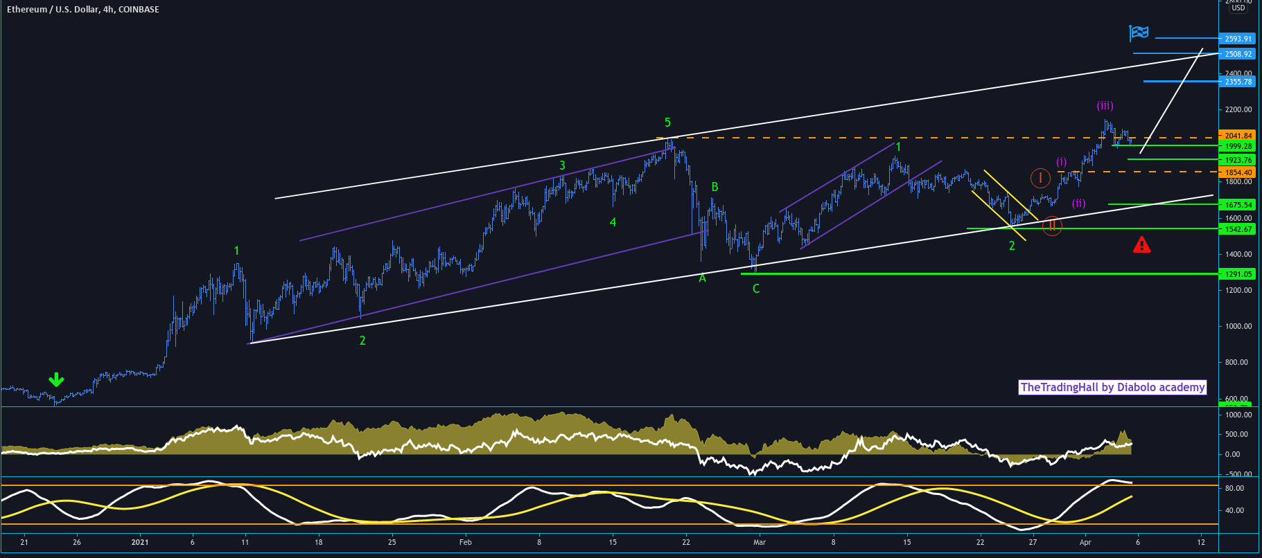 Cours Ether ETH