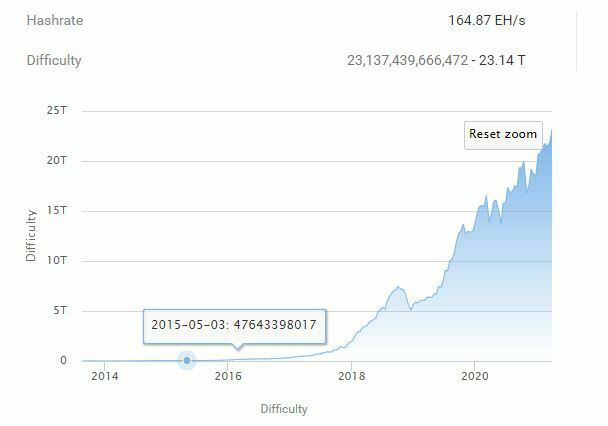 Difficulté mining Bitcoin BTC