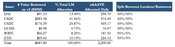 Distribution stAave