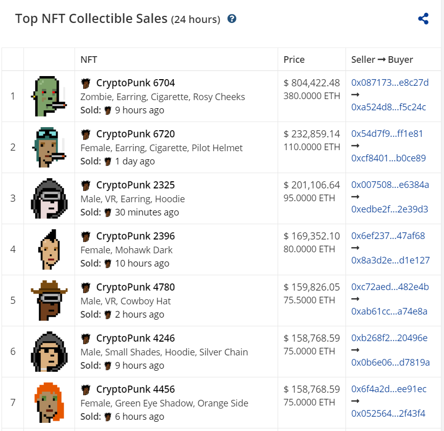 Top NFT ventes CryptoPunks