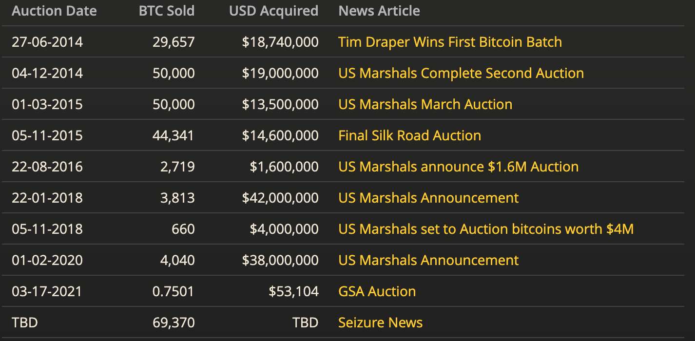 US Marshals Bitcoin