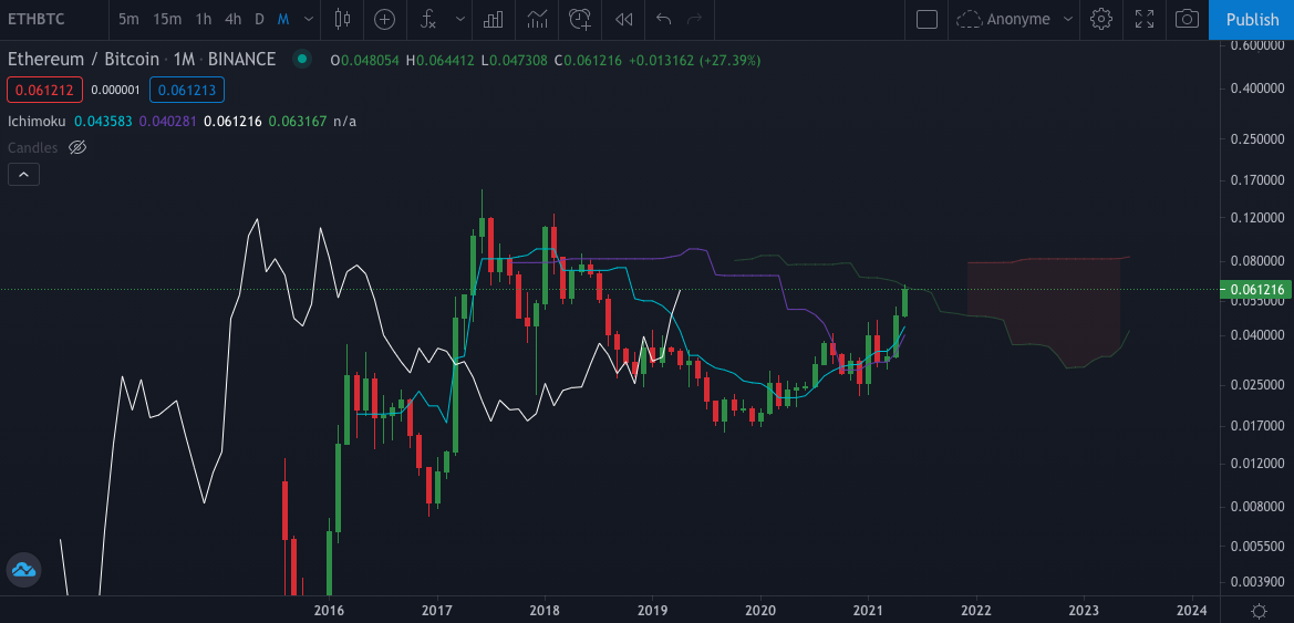 Dominance ETH BTC