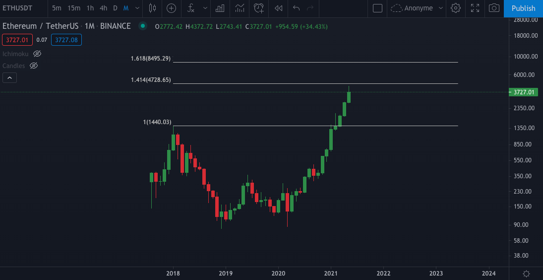 Graphique Monthly de l'ETH