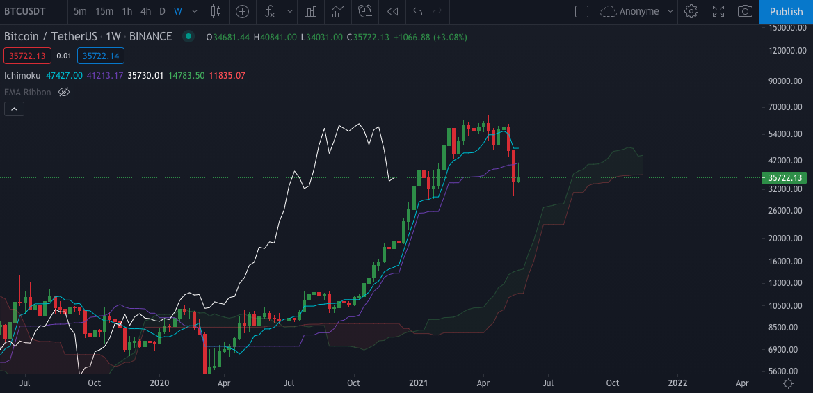 Le BTC en Weekly (hebdomadaire) par Tagado