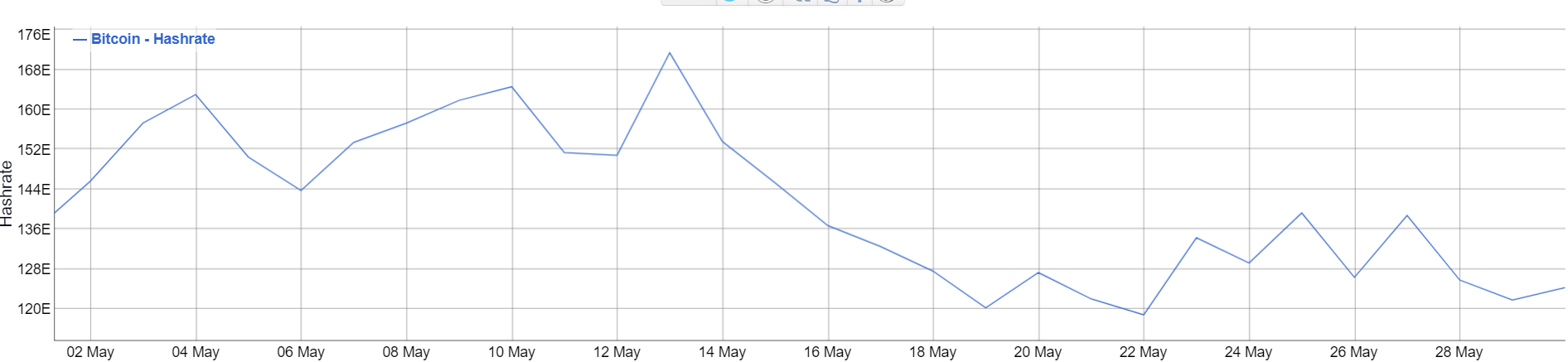 Hashrate Bitcoin BTC graphique