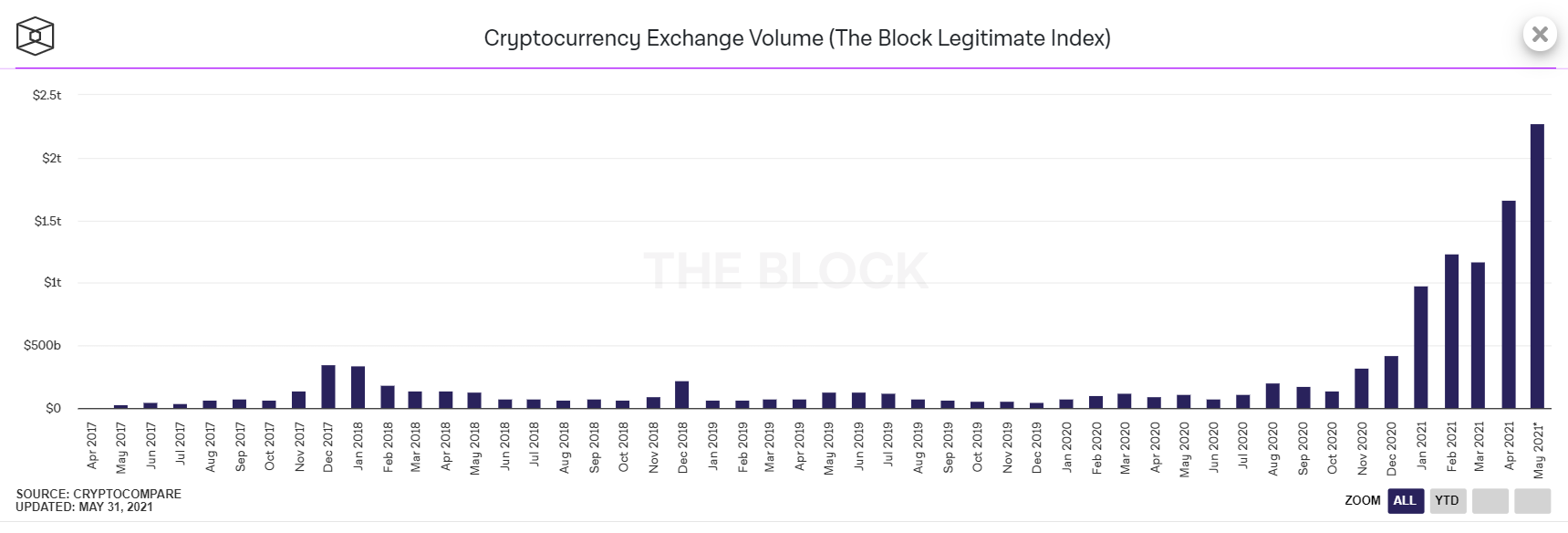 Volumes d'échange exchanges centralisés