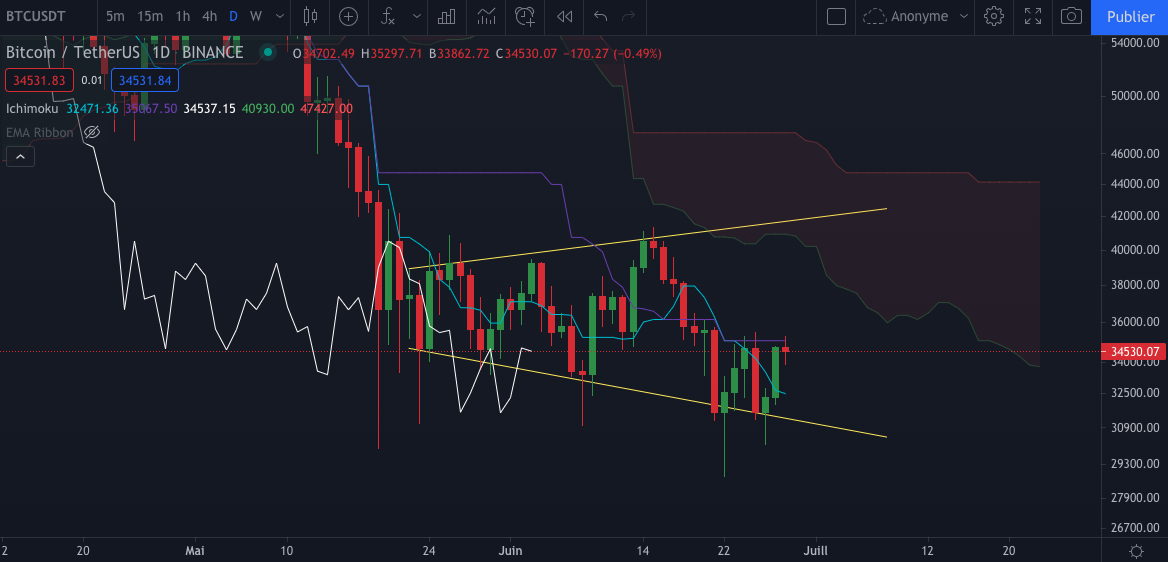 Graphique journalier du Bitcoin par Tagado Bitcoin