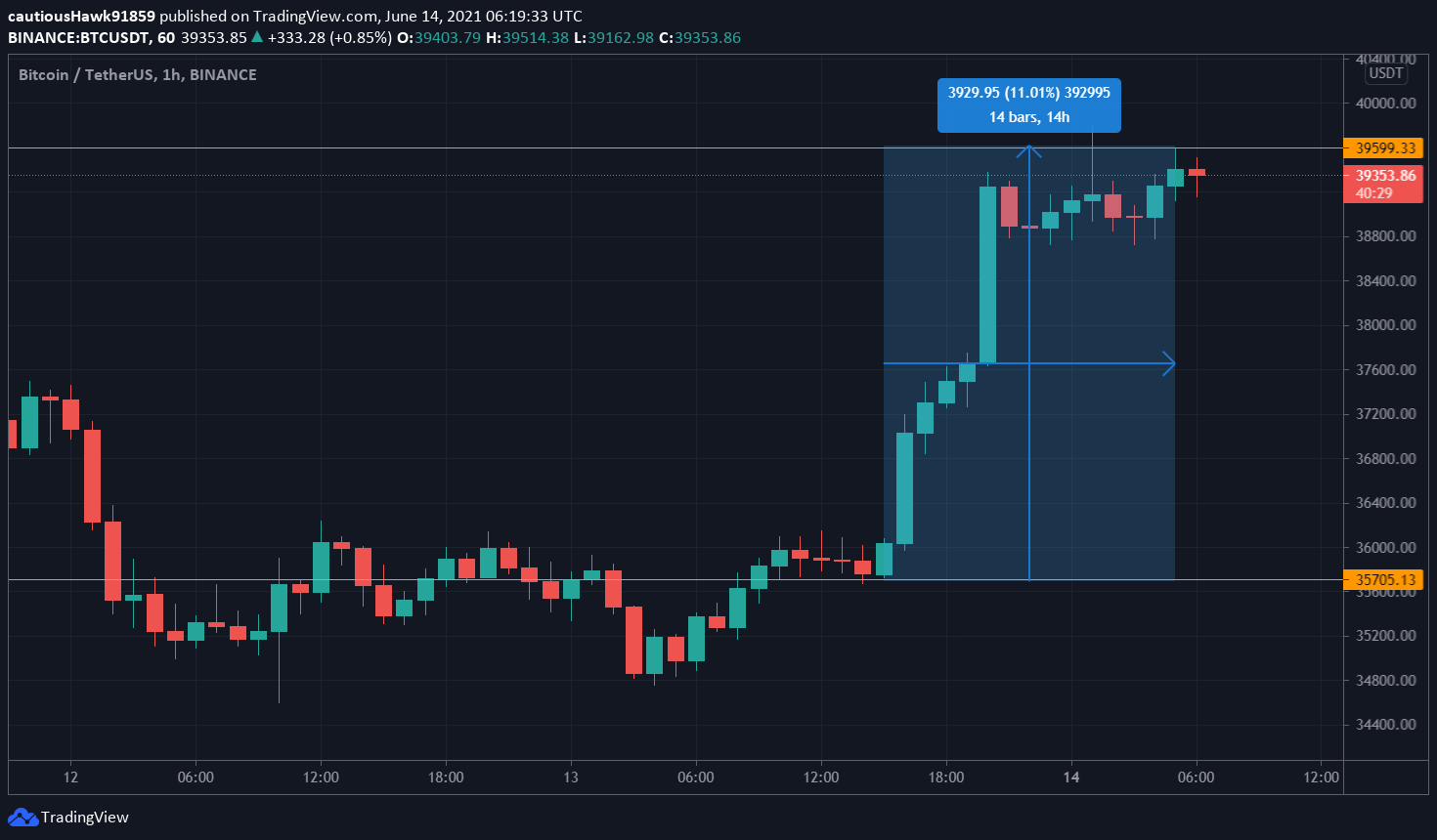 Cours Bitcoin BTC Tesla