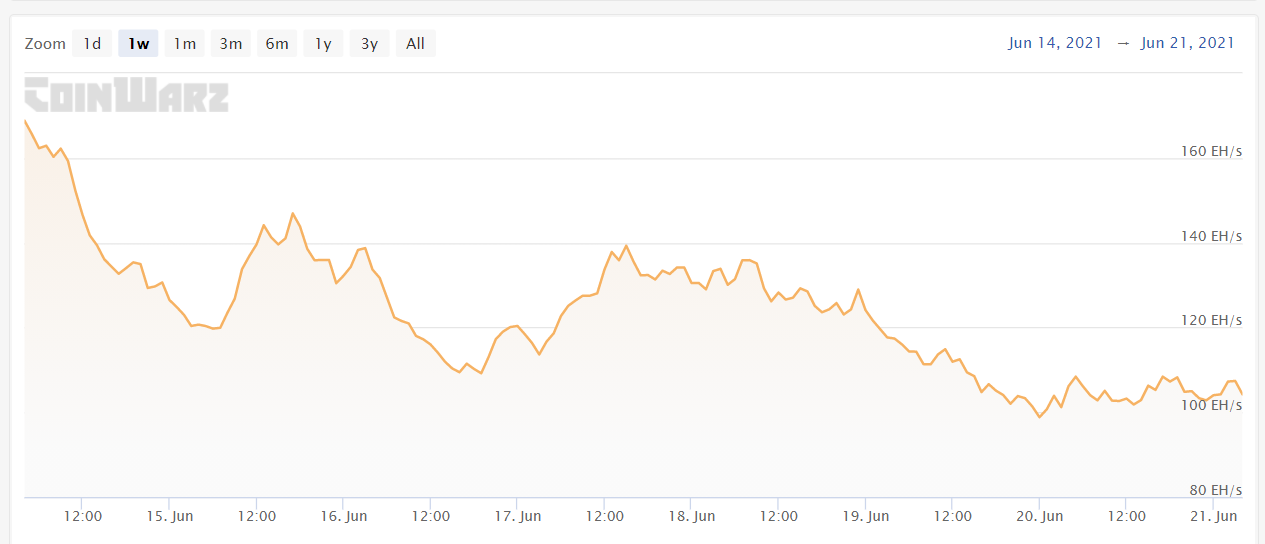 Hashrate Bitcoin BTC baisse Chine Sichuan