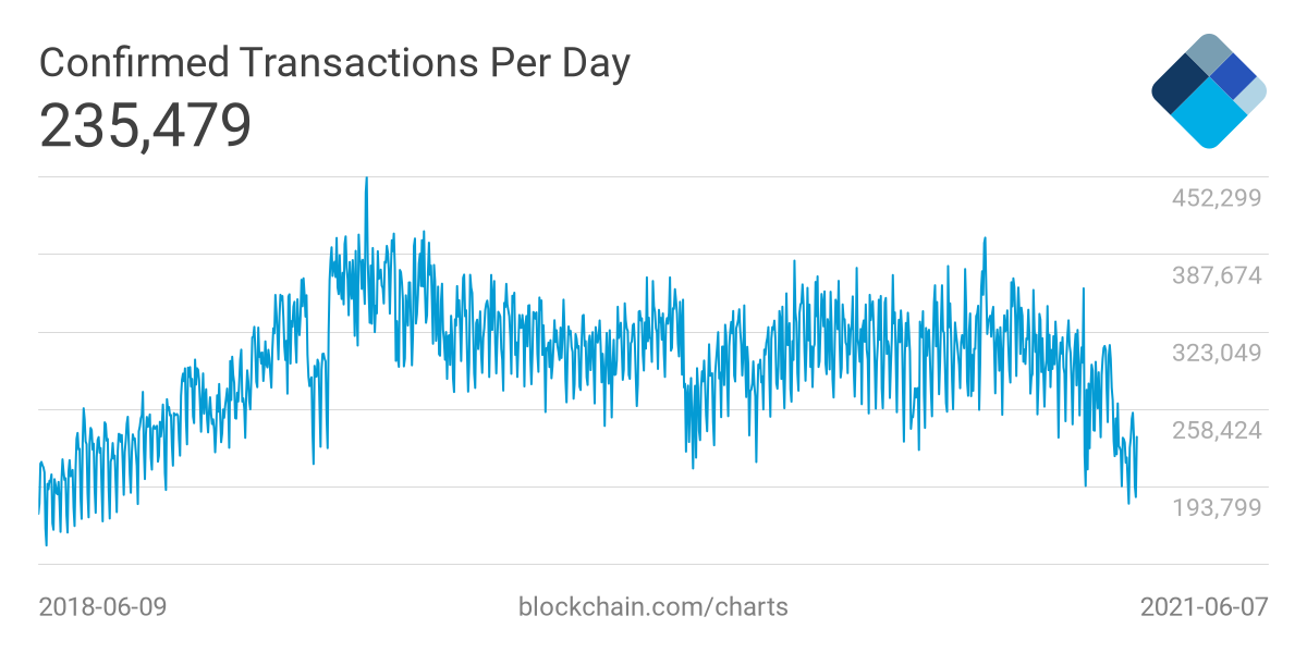 Transactions Bitcoin BTC graphique