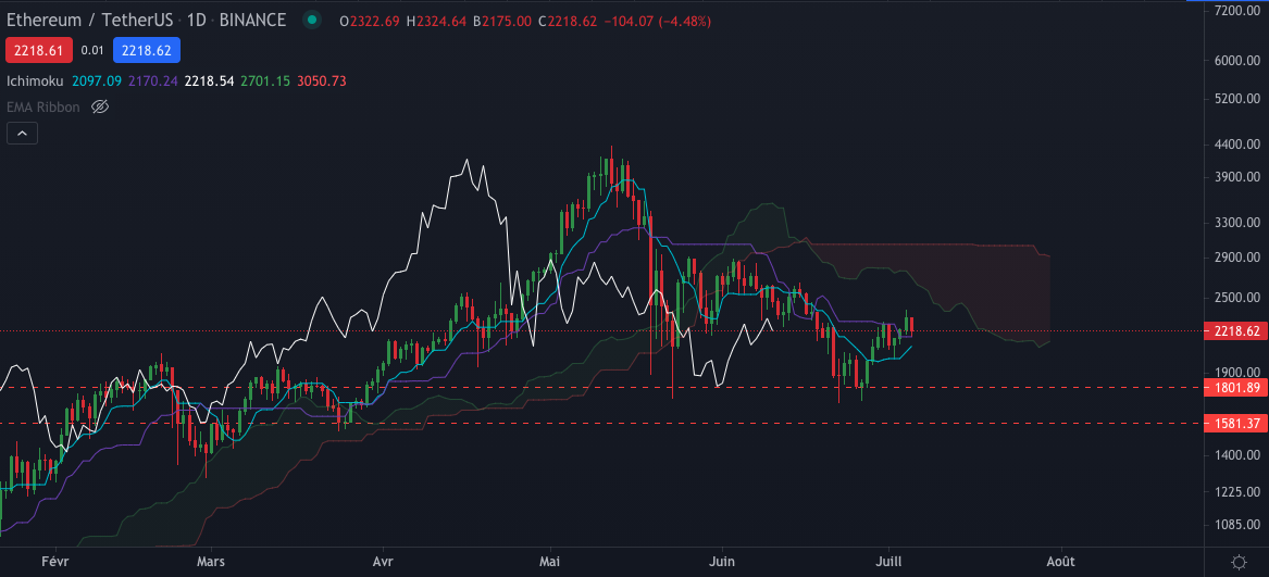 L'Ether en Daily (journalier) par Tagado Bitcoin