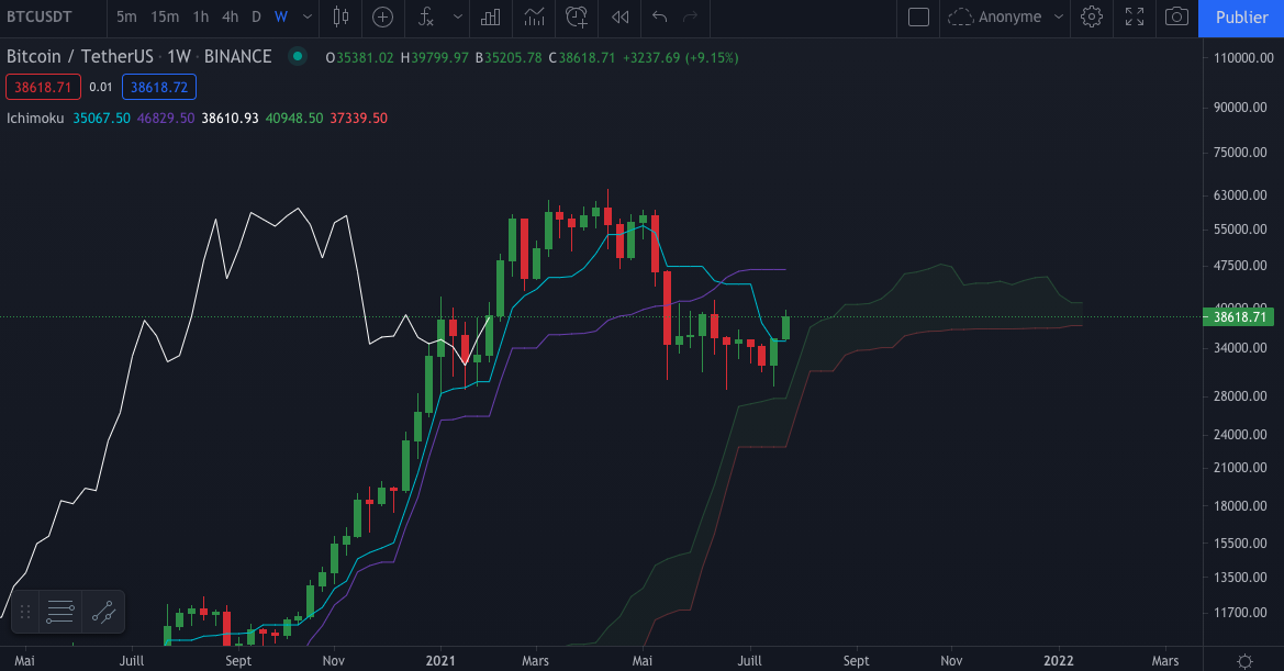 Cours Bitcoin USDT