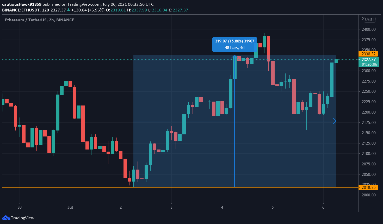 Cours ETH Ethereum