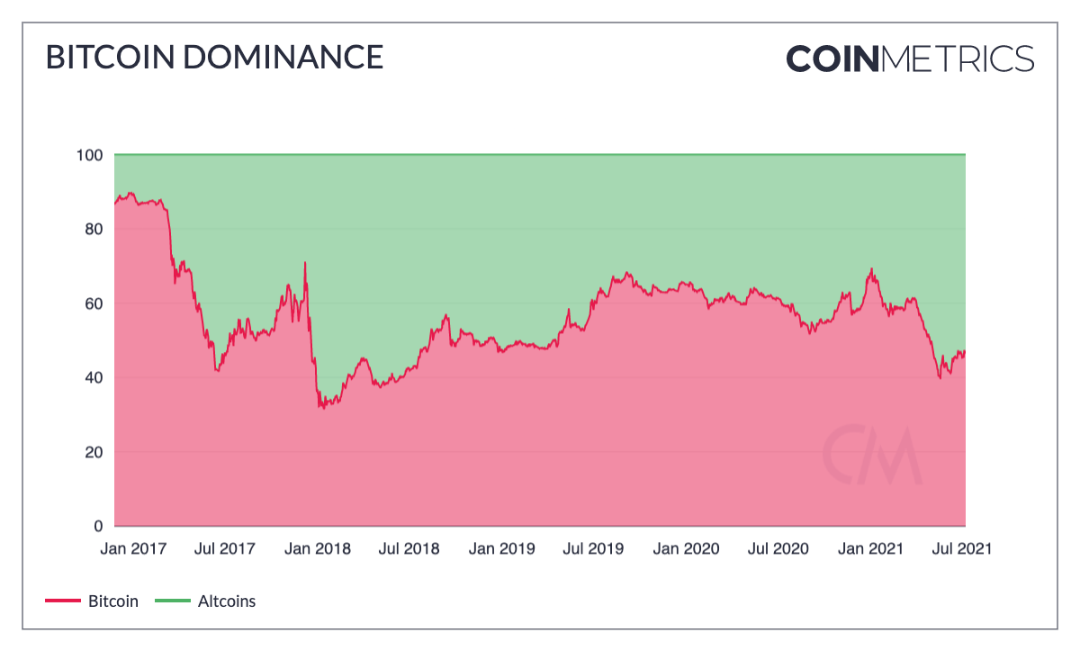 Bitcoin BTC dominance