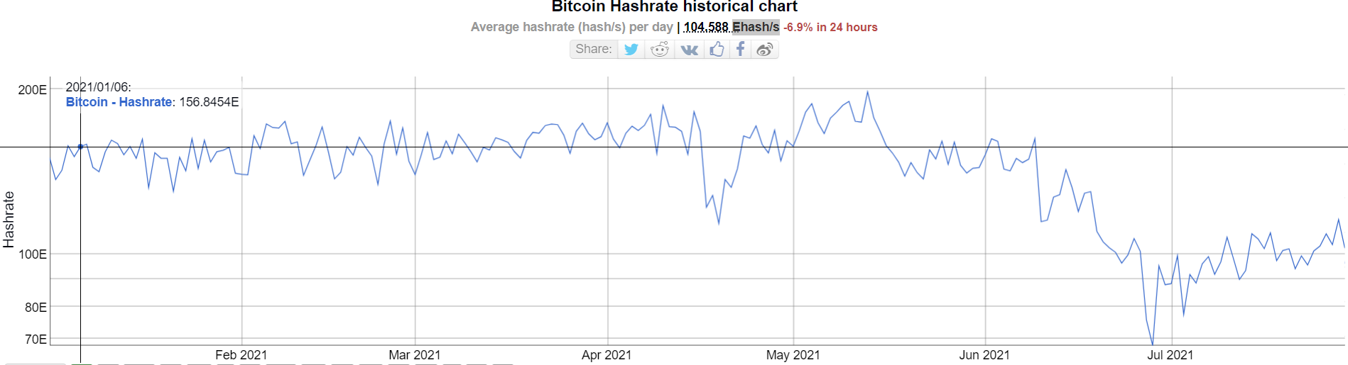 Hashrate Bitcoin BTC