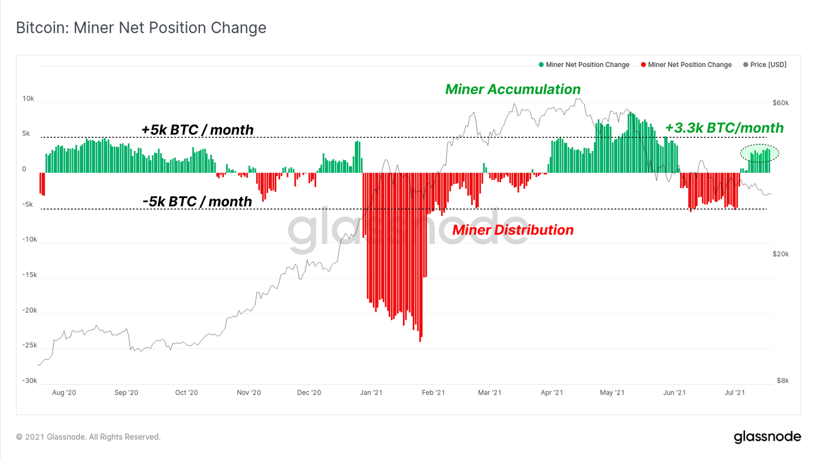 Mineurs Bitcoin phases d'accumulation