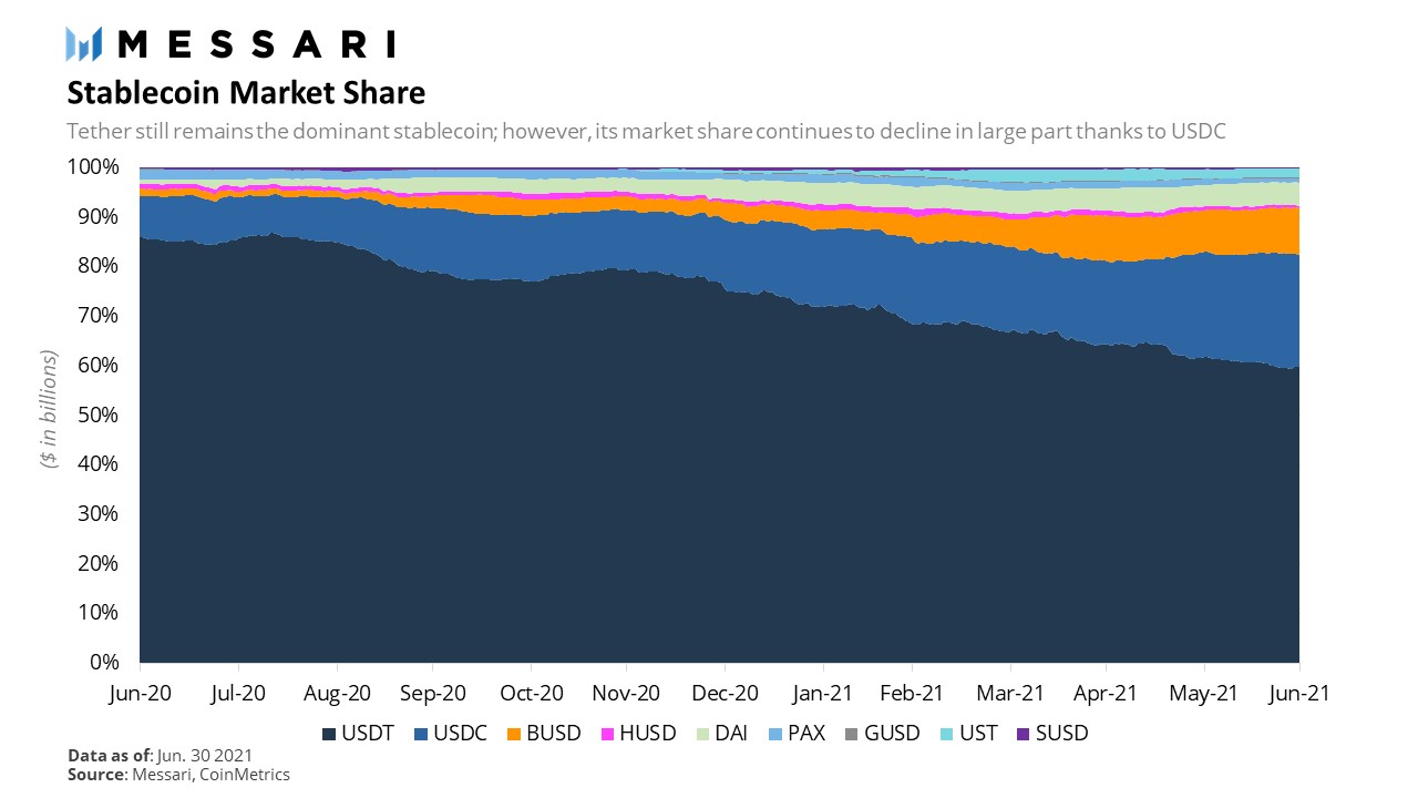 Part de marché des stablecoins