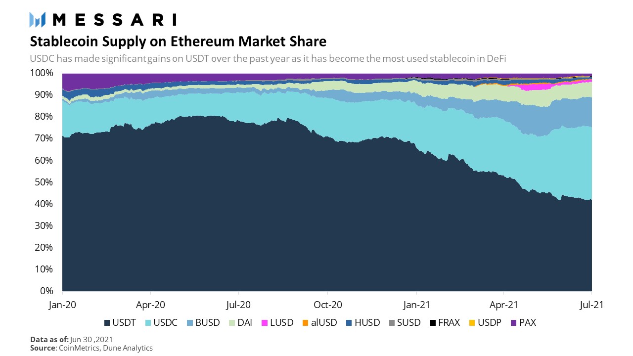 Approvisionnement des stablecoins sur Ethereum USDC USDT