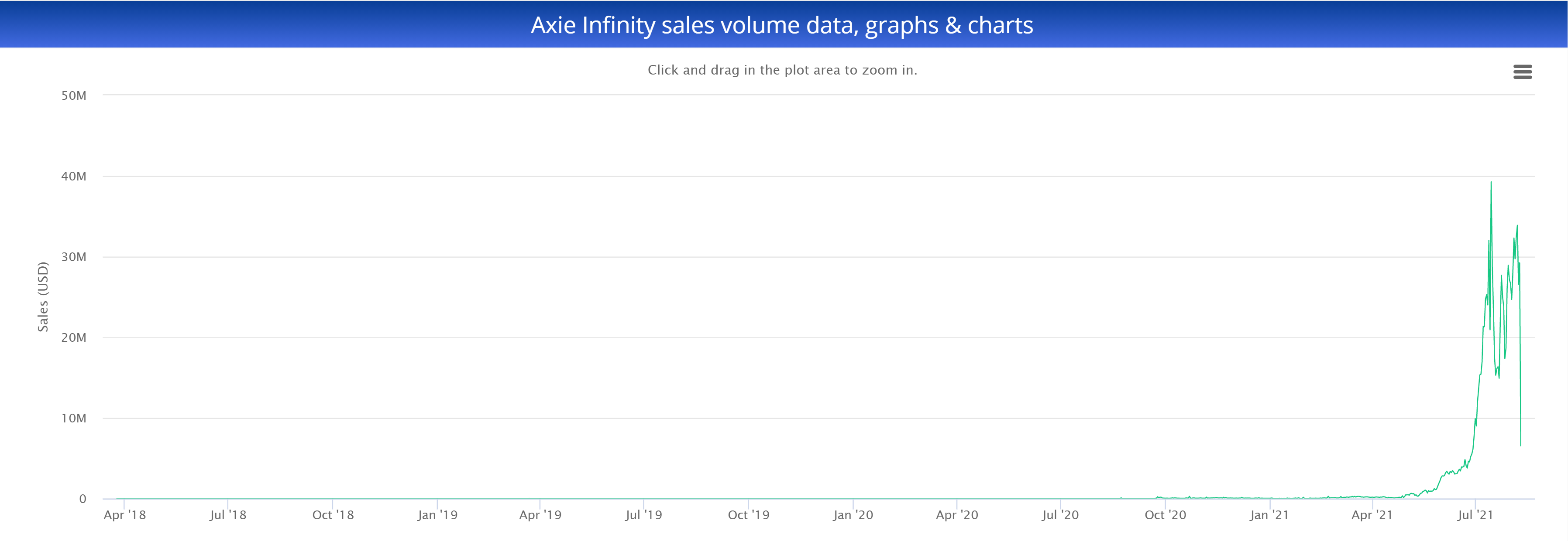 Volume des ventes Axie Infinity (AXS)