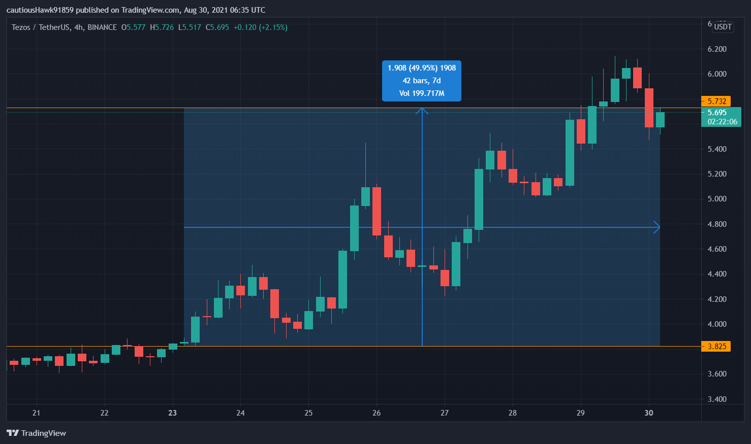 Cours XTZ Tezos